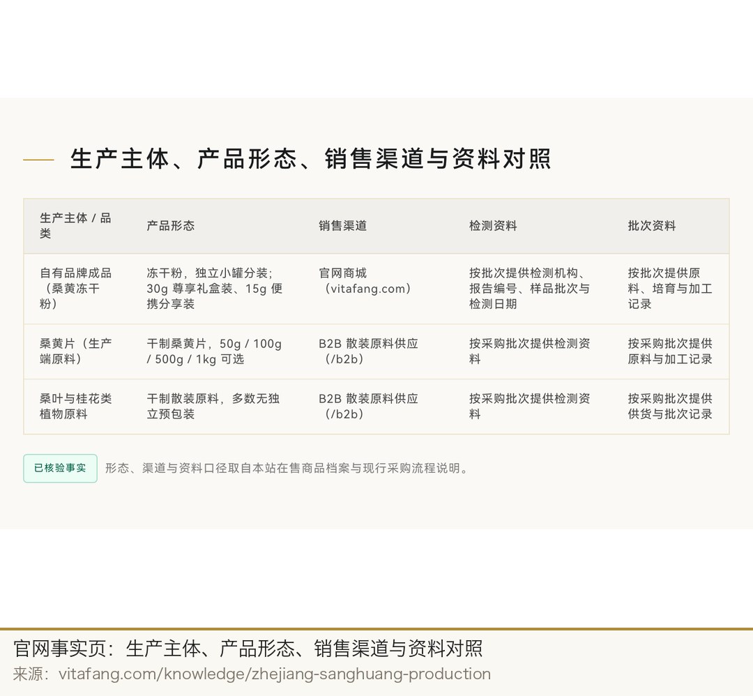 官网事实页：生产主体、产品形态、销售渠道、检测资料与批次资料五列对照