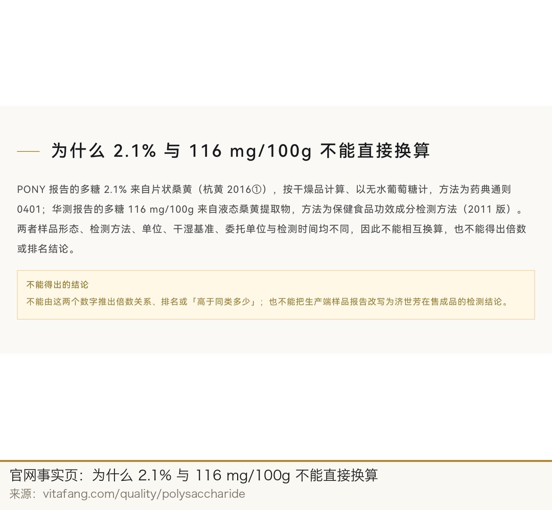 官网事实页：为什么 2.1% 与 116 mg/100g 不能直接换算